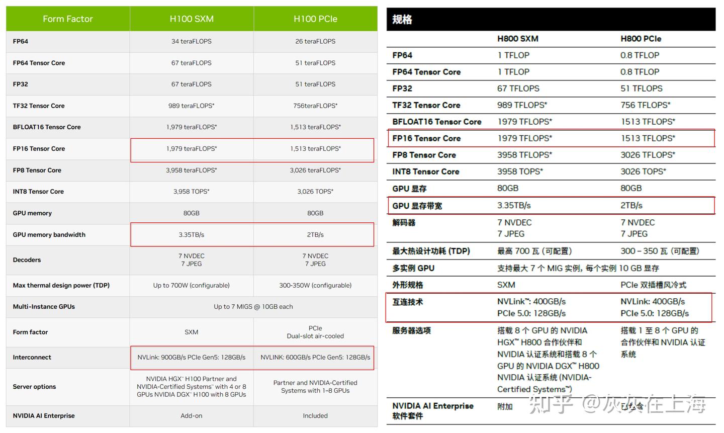 Nvidia GPU 显卡配置汇总 - 知乎