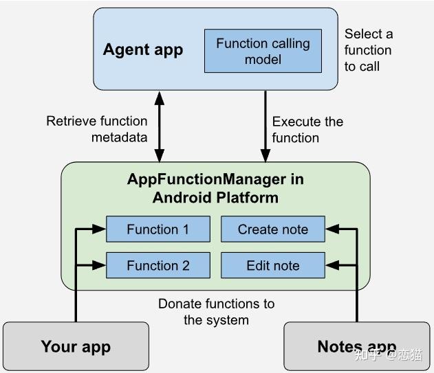Android 官方正式官宣 AI 支持 AppFunctions ，Android 官方 MCP 和系统级 OpenClaw 雏形 - 知乎