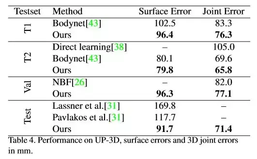新型DenseBody框架:一张照片获得3D人体信息 新型DenseBody框架:一张照片获得3D人体信息