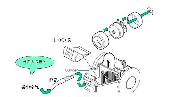 一,吸尘器的工作原理