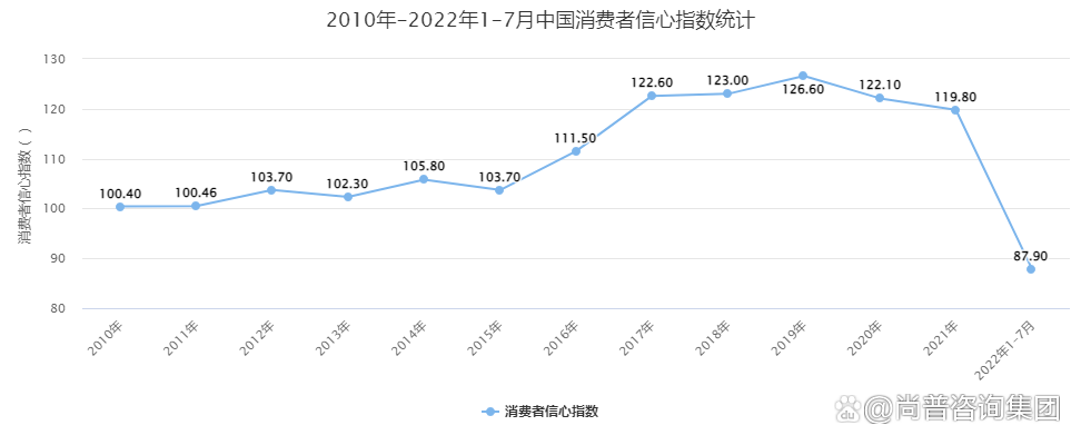2022年中国消费者景气指数：1-7月消费者信心指数接近88
