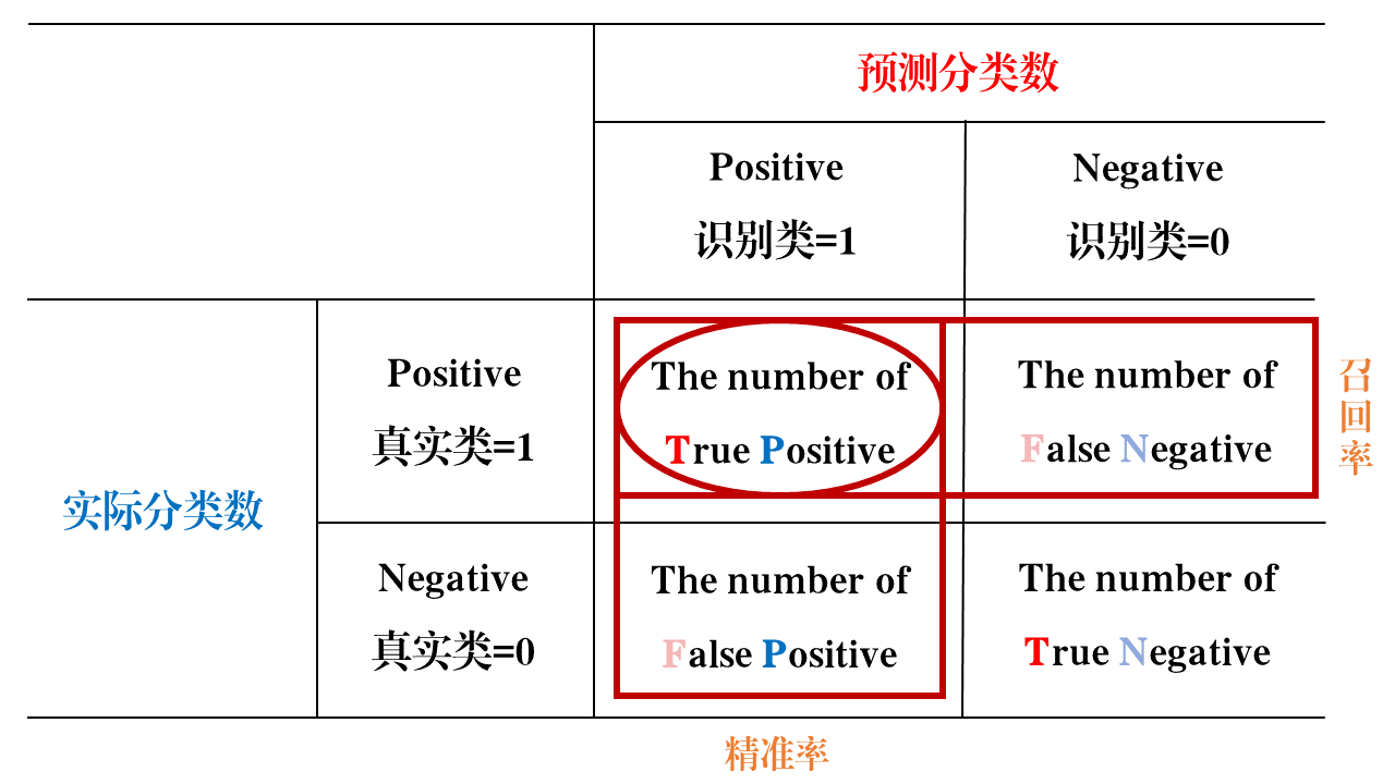 Logistic模型机器学习实战案例 | 一口气讲明白精准率、召回率和ROC曲线 | R & Python代码实现 - 知乎