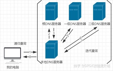一篇你看了就懂的DNS详解 - 知乎