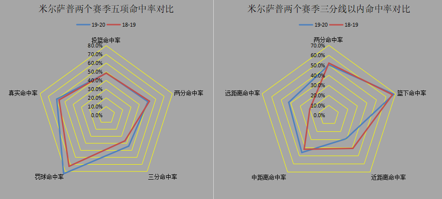 数据统计显示,当米尔萨普在场时,球队的净效率高达 11.