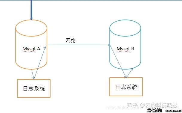 的數據結構,或者只是單單靠一臺服務器來處理如此多的數據庫連接操作