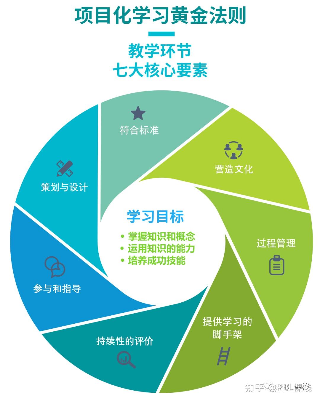 pbl项目化学习的黄金法则同样需要跟随课标的指引