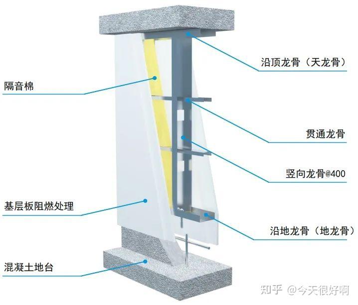 沿顶龙骨一安装竖龙一固定各种洞口及门一安装通贯横撑龙骨