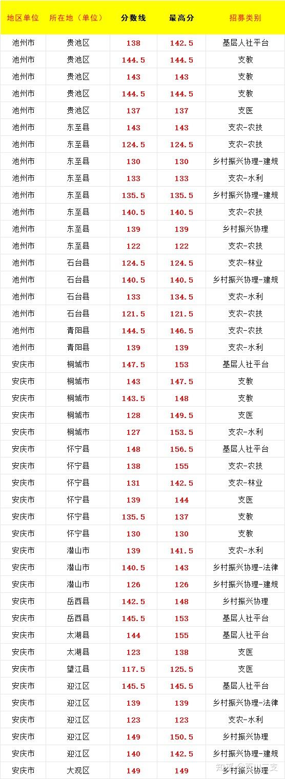 2025安徽三支一扶各城市分数线 - 知乎
