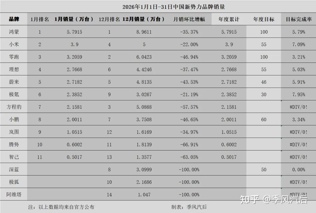 新势力1月份销量:真寡淡,不过有人进步!