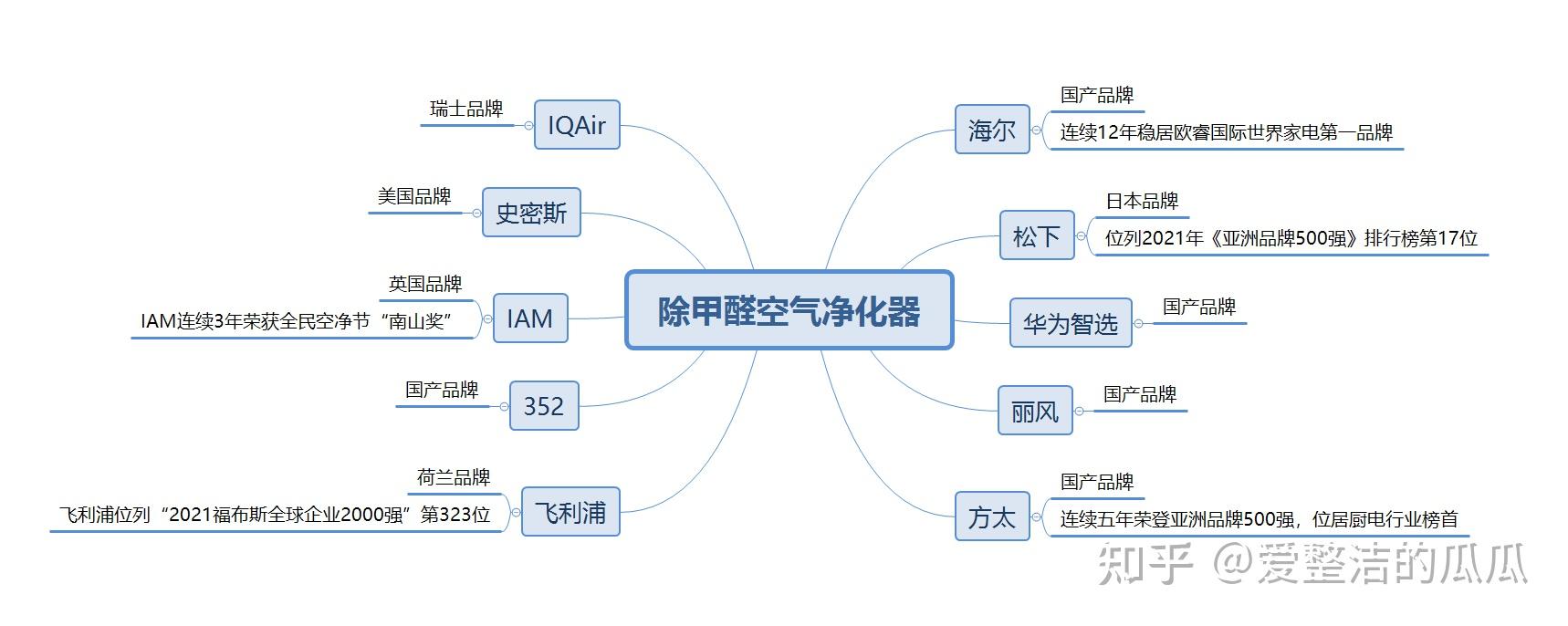 除甲醛空气净化器有用吗?除甲醛空气净化器十大品牌推荐