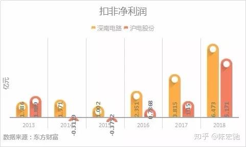 比较一下PCB龙头,深南电路和沪电股份-深南电路和沪电股份哪个盈利能力强些