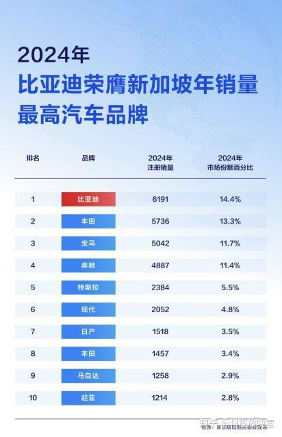 比亚迪拿下多项销量冠军,助力新加坡电力全面化转型!