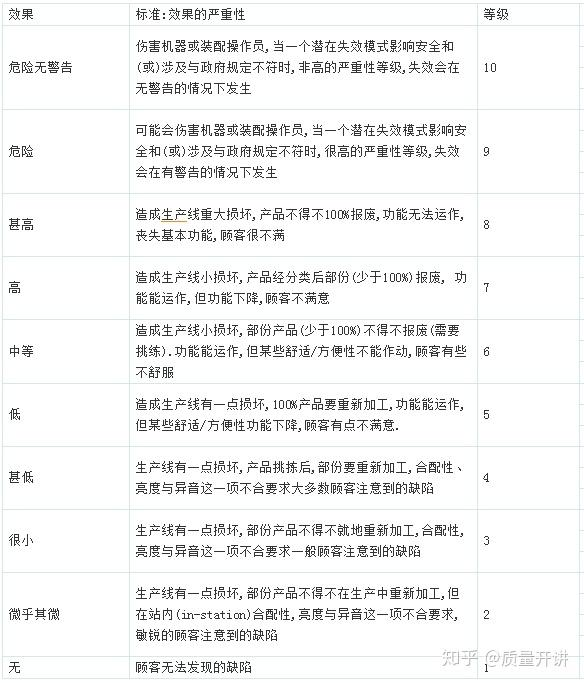 FMEA失效模式及后果分析的评分标准 - 知乎