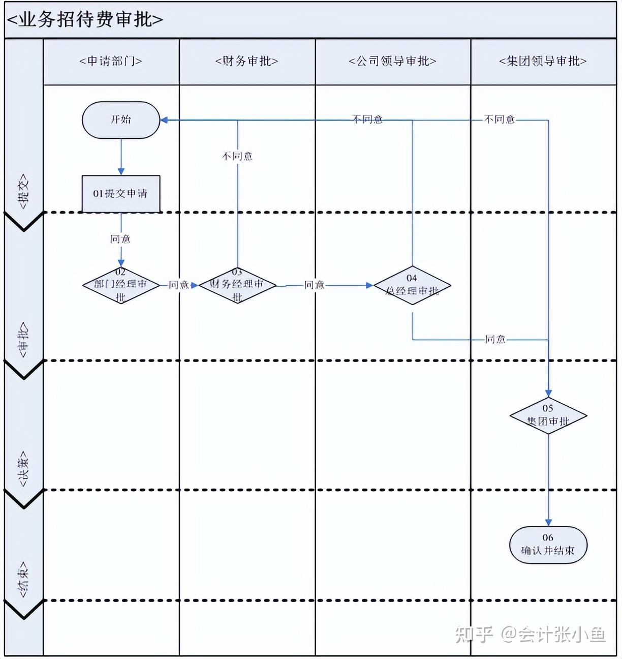 审核审批麻烦?一文教你优化审核审批流程,附审批制度和审批表 - 知乎