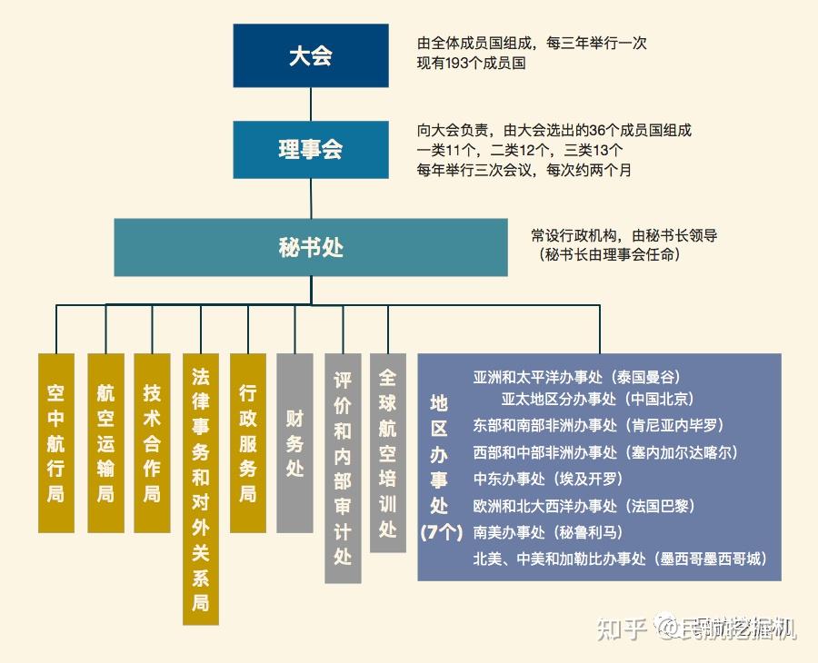 一图看懂国际民航组织icao都有哪些组织机构