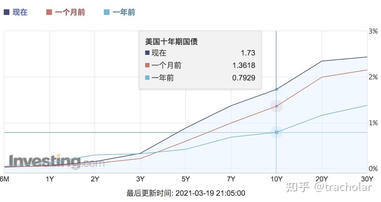 谈谈美债收益率上涨与利率的期限结构- 知乎