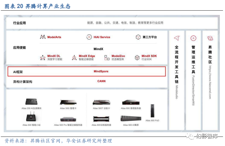 AI算力深度：华为昇腾万里，力算未来 - 知乎