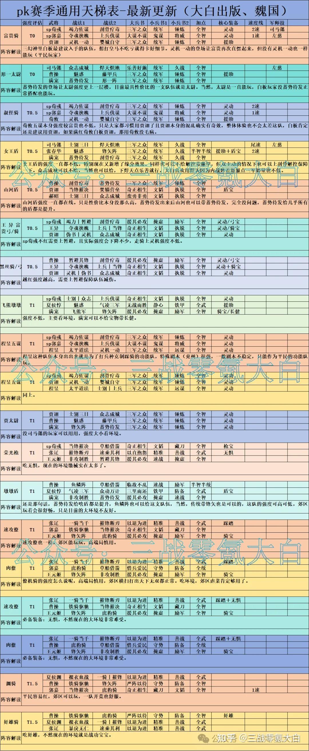 最新肝货：PK赛季天梯表、开荒推荐表、霸王天梯/治军表。编辑了几个星期，莫辜负！ - 知乎