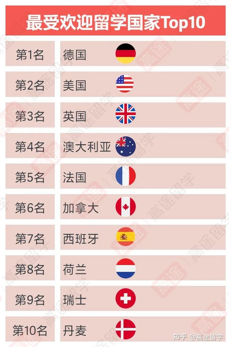 最后为大家揭晓"2024全球最佳留学国家top10"完整榜单,哪个国家最让你