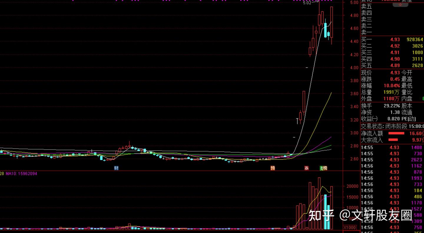A股：股票涨停当天要不要卖掉？搞懂这个，新手也能做到心中有数- 知乎