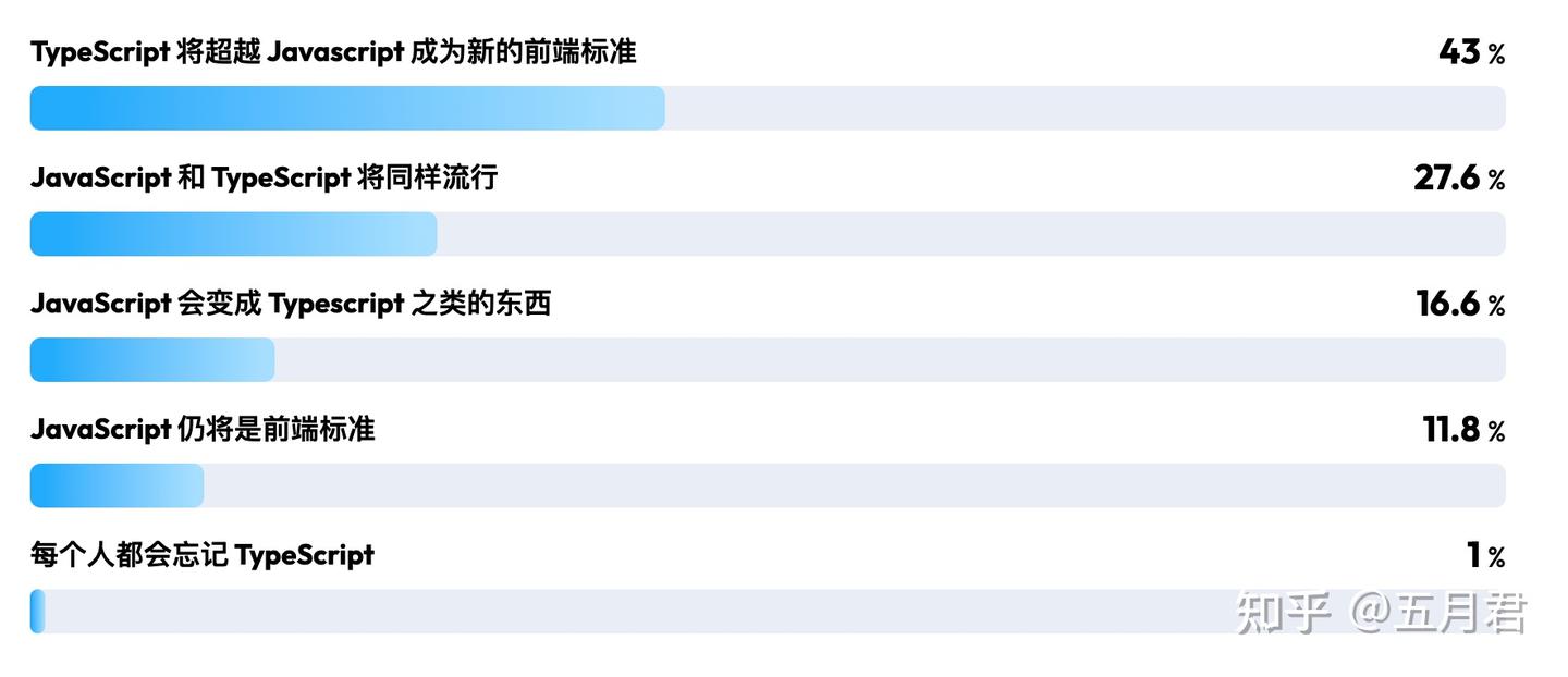 Typescript Popularity 2024 都在推荐 TS,有必要学习吗?该怎么学? - 知乎