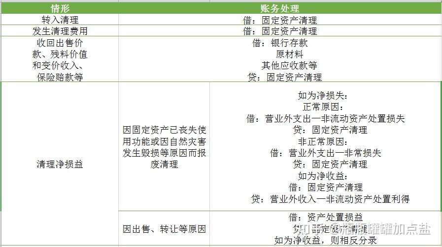 固定资产处置,即固定资产的终止确认,具体包括固定资产的出售,报废