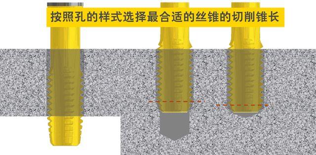 攻螺纹的最全讲解:从螺纹讲到丝锥种类,涂层,攻丝技巧 - 知乎