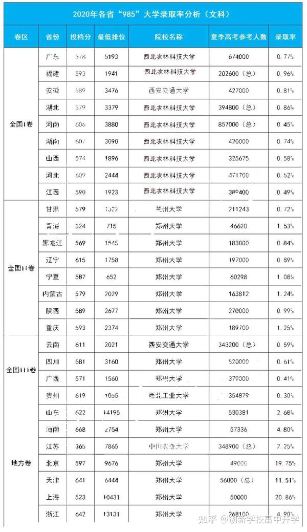 985高校有哪几所?2020高考各省“985”高校录取率分析! - 知乎