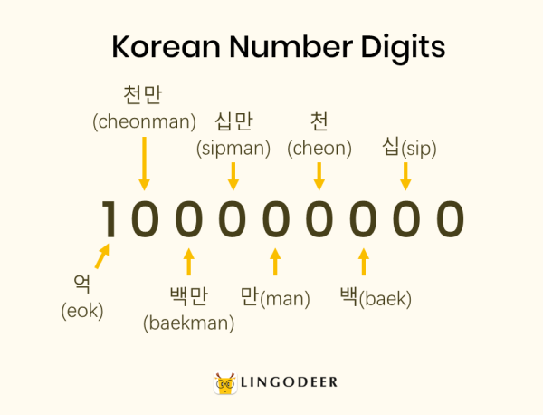 如何用韩语数数关于韩语数字的一切