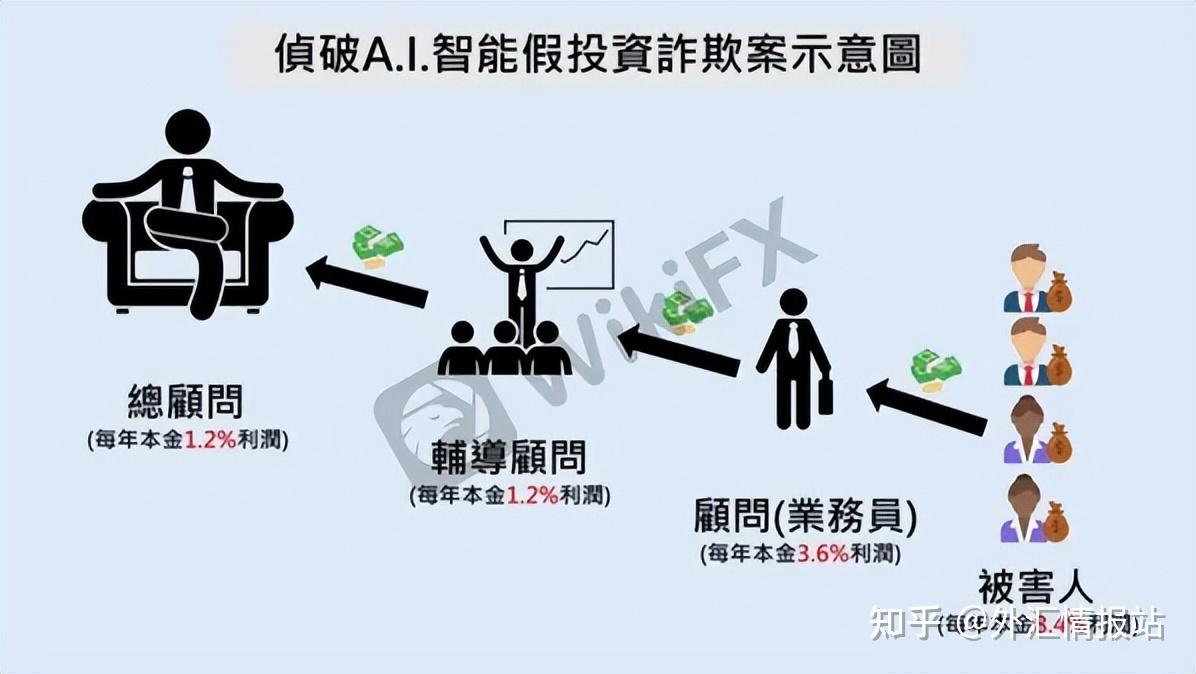 外汇天眼ai投资稳赚不赔天才象棋王靠光鲜履历非法吸金12亿