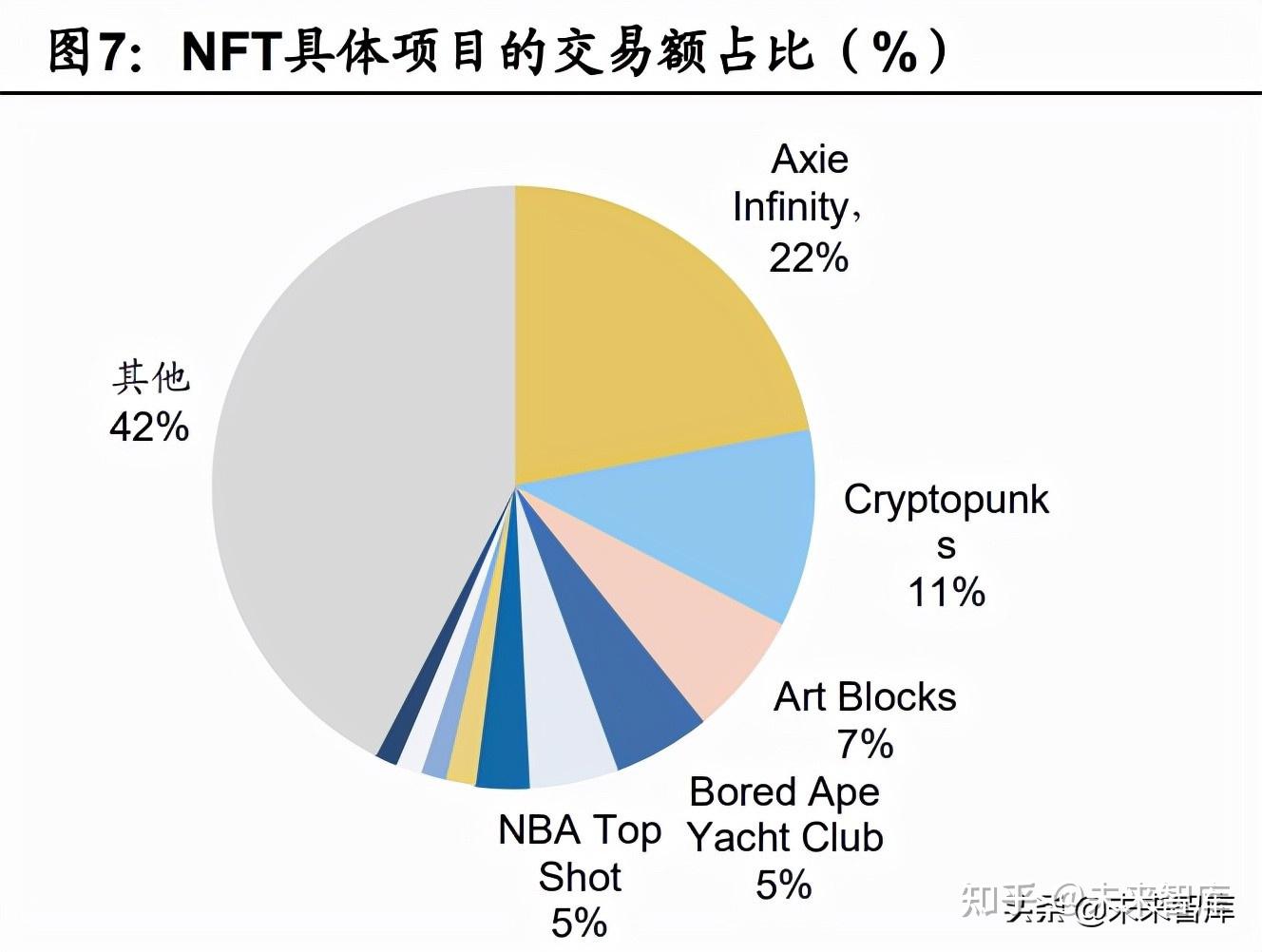 一,nft价值=虚拟货币 资产权证 流动性,市场波动大