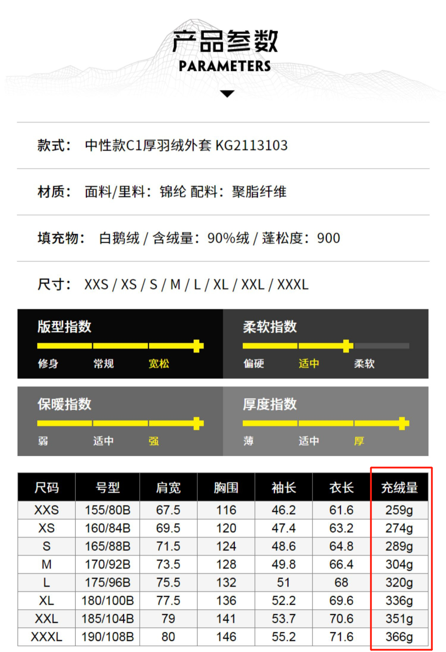 充绒量,含绒量,蓬松度,以及面料科技等,都是在挑选羽绒服时应该重点