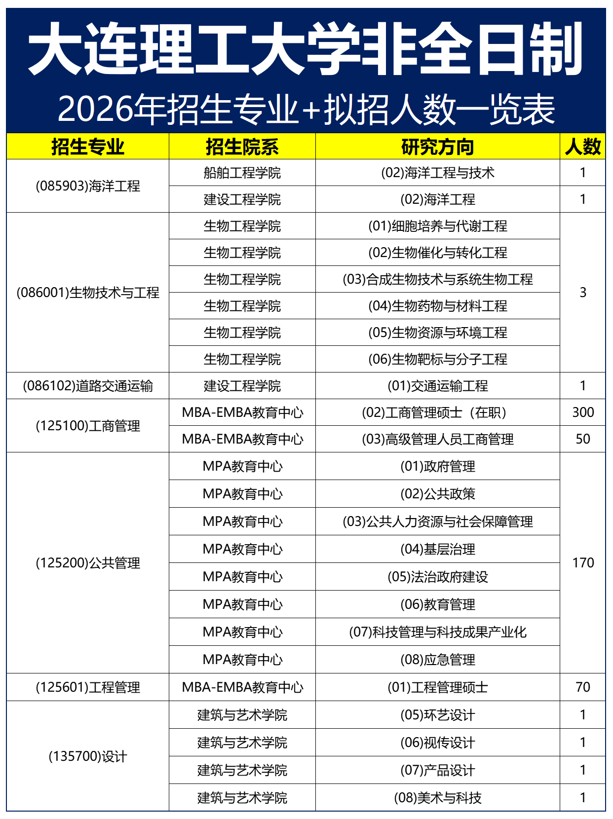 大连理工大学2026年非全日制研究生专业目录汇总,含研究方向、拟招人数详情 - 知乎
