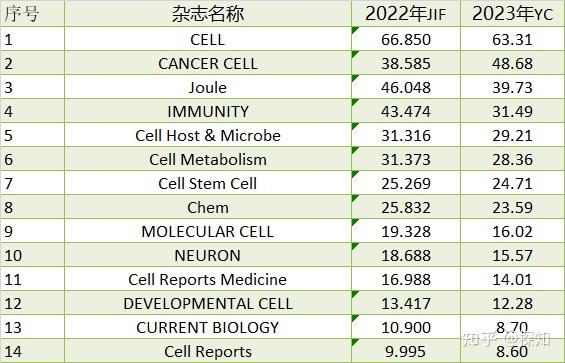 最新！2023年影响因子预测出炉（值得收藏） 知乎