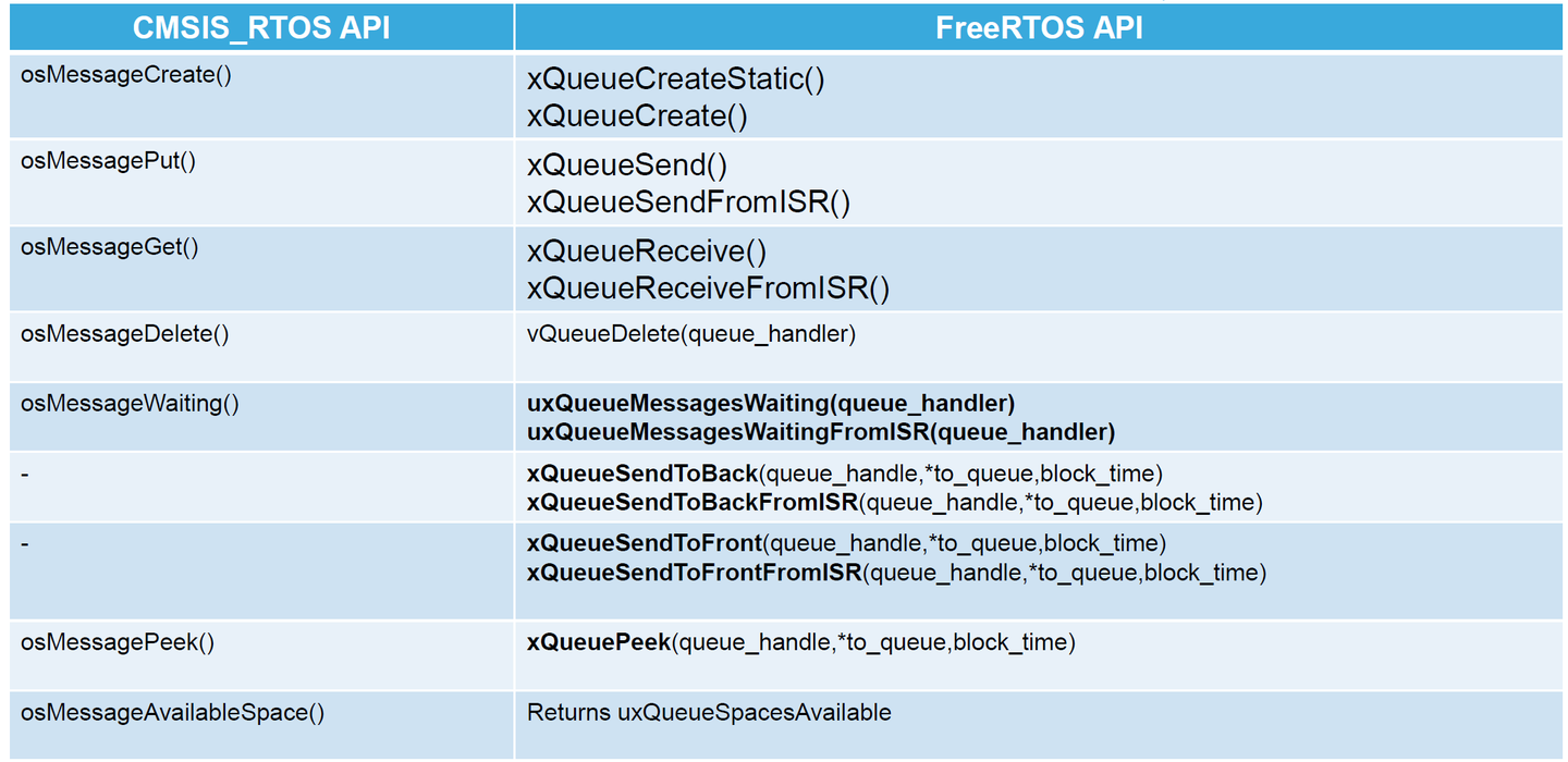 FreeRTOS 从入门到精通7--队列管理,天涯若比邻 - 知乎