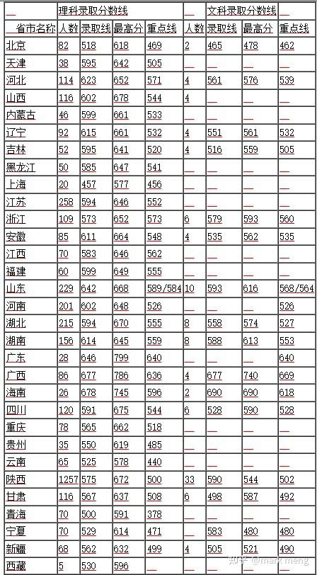 西安交通大学2002年-2005年各省市高考录取分数 - 知乎