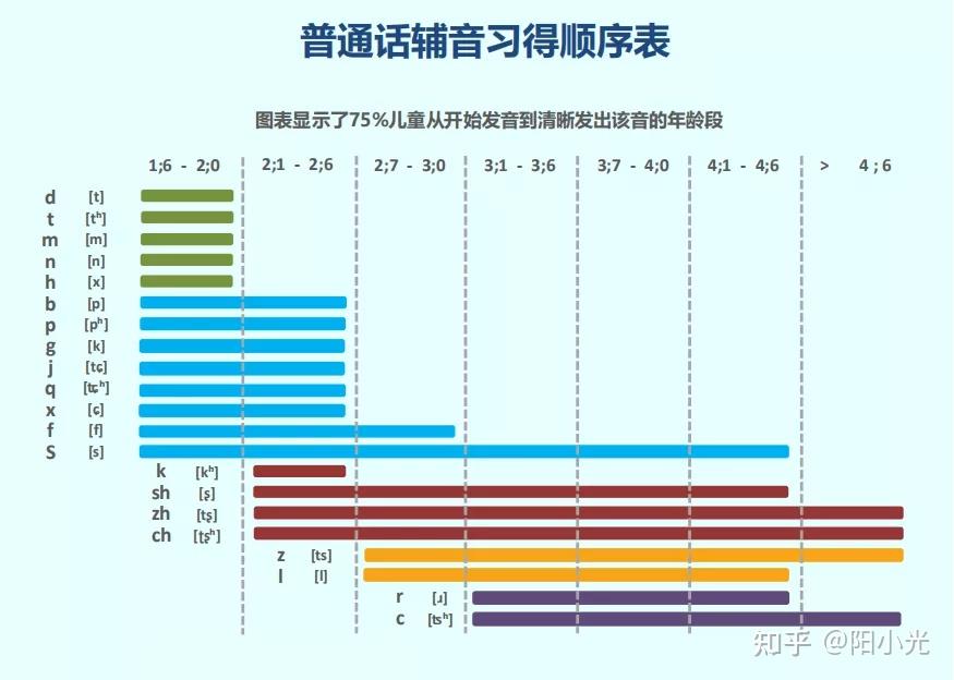 有些宝爸宝妈从网上搜来一些资料,关于宝宝语言发展里程碑这类的最多