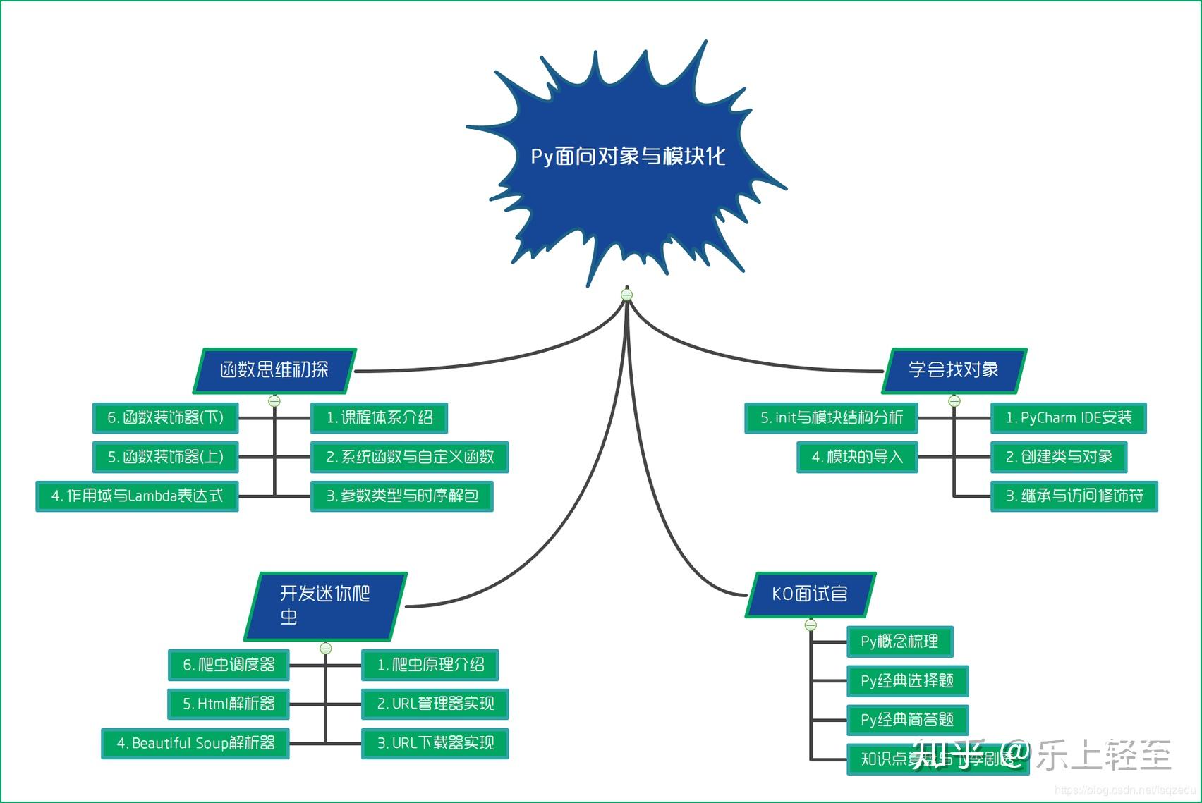 python面向对象与模块化之编程思维初探1