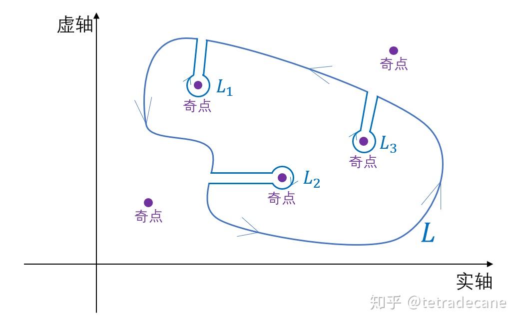 複變函數4孤立奇點留數無窮遠點