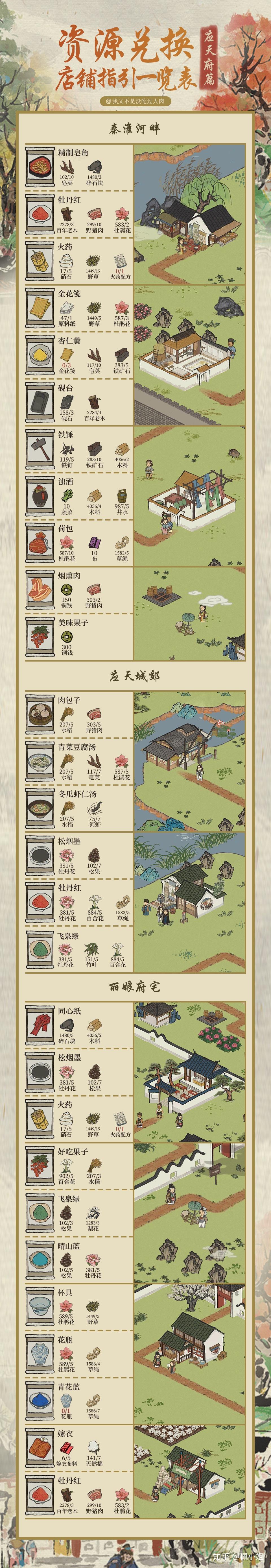 江南百景图攻略61物资兑换一键查找