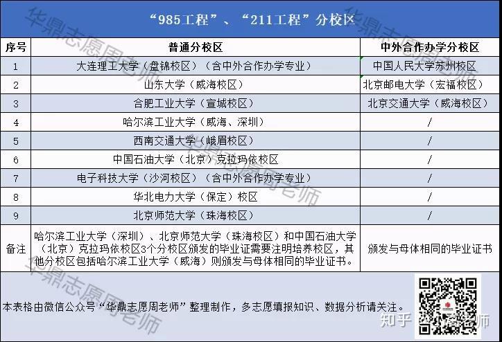 985、211大学的分校区、分校有什么区别？毕业证一样吗？3分钟帮你搞懂