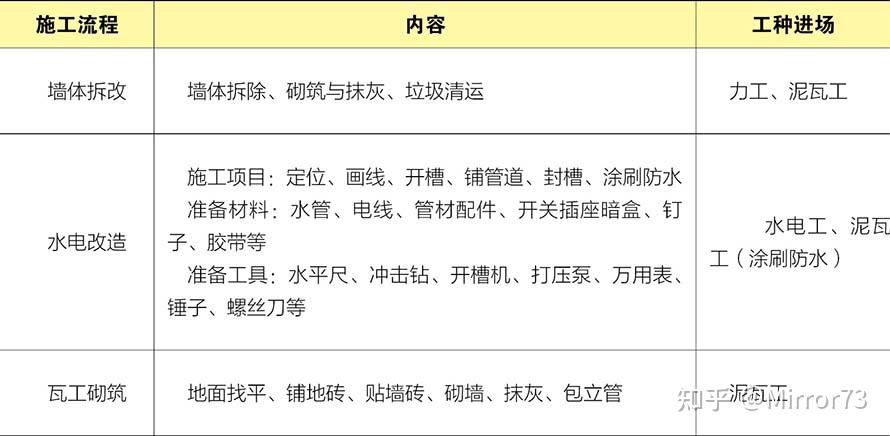 视频 全彩图解室内装饰装修现场施工 - 知乎