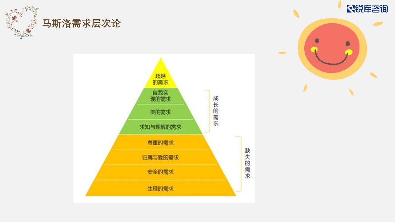 在激勵理論當中,最著名的就是我們常說的馬斯洛需求層次論