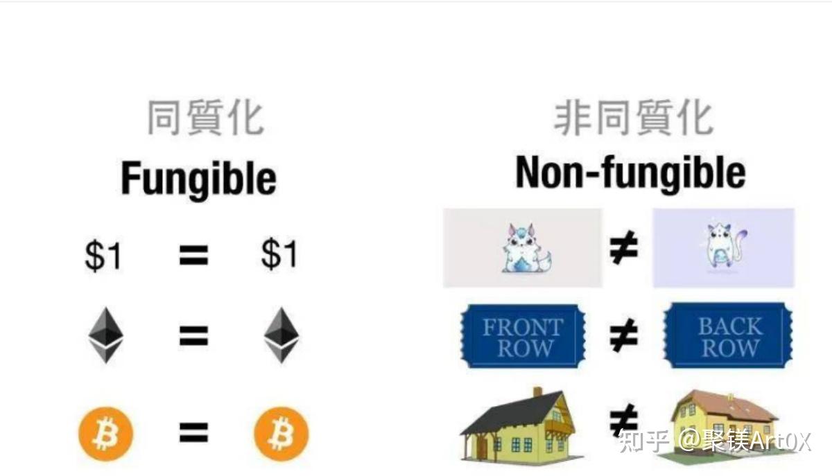 同质化代币和非同质化代币、ERC-20 ERC-721和ERC-1155的区别- 知乎