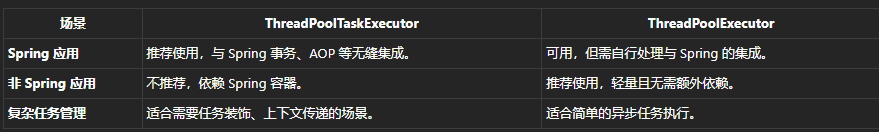 threadpooltaskexecutor vs threadpoolexecutor: a deep... Java 并发编程 | ThreadPoolExecutor VS ThreadPoolTaskExecutor - 知乎