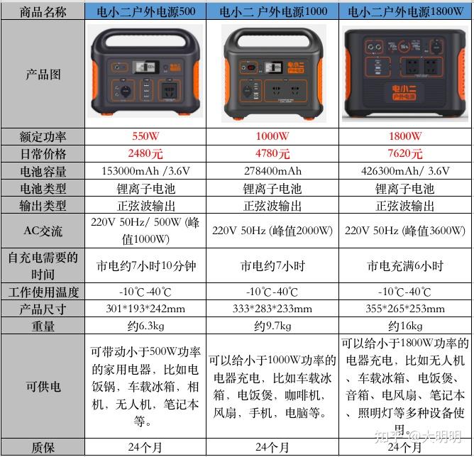 2022年618戶外電源哪款好電小二和ecoflow正浩怎麼樣5月更新