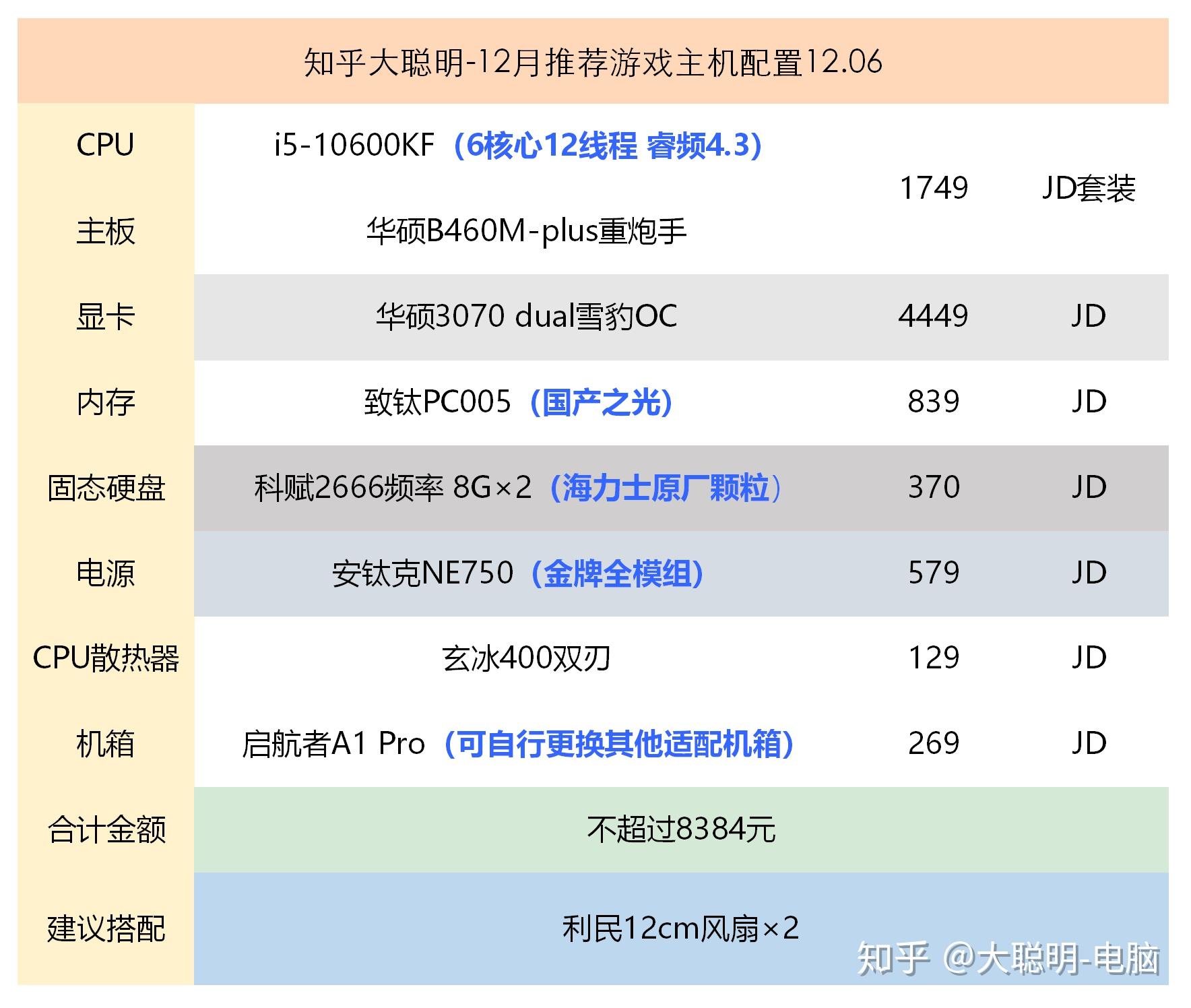 经过实测的3070显卡性能和上代旗舰显卡2080ti保持在一个水平,所以这