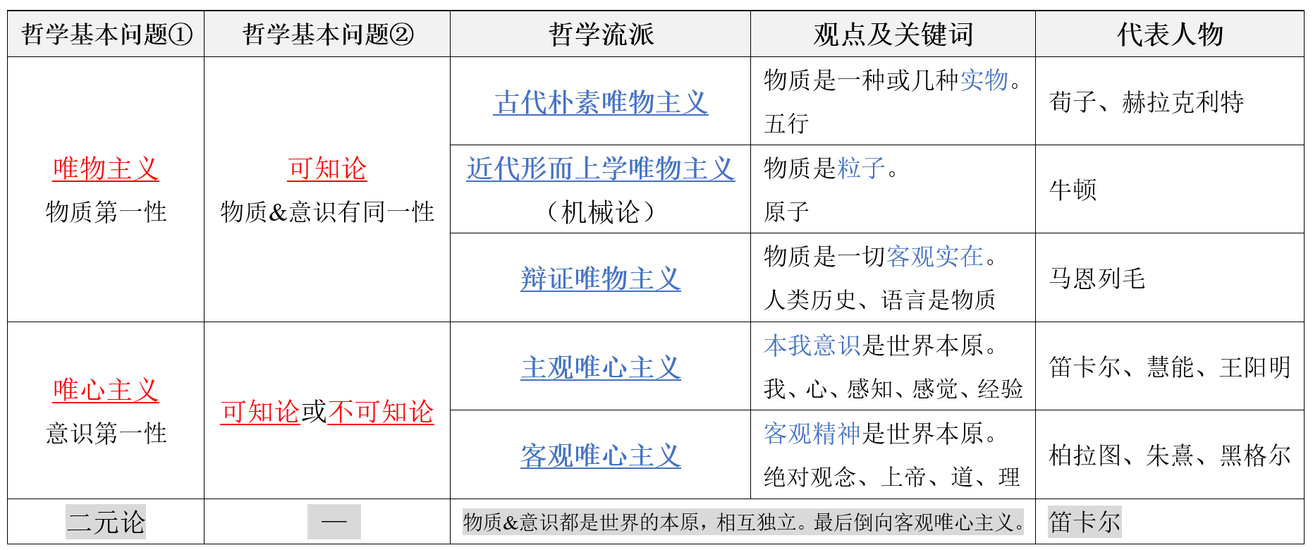 1 哲学的基本问题:物质&意识(思维&存在)的关系问题①物质和意识究竟