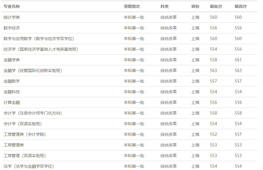 西南財經大學2023年上海分專業錄取分數線最低537分
