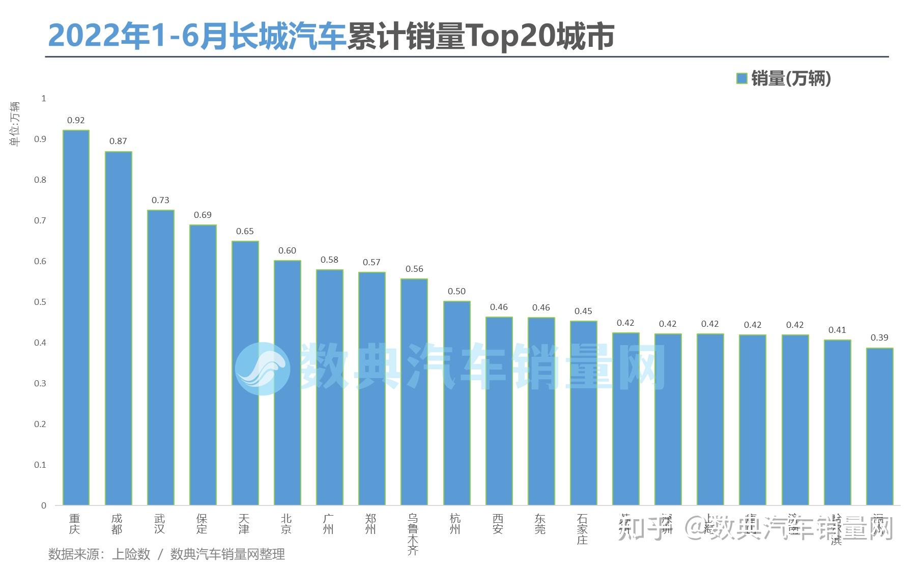 图 / 数典汽车销量网虽然长城旗下suv遍布几个细分市场,而紧凑级别suv